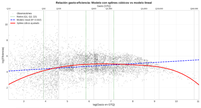 Curva spline de rendimientos decrecientes de gasto por anuncio vs impresiones por quetzal
