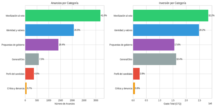 Composición temática de los mensajes de las campañas en Meta